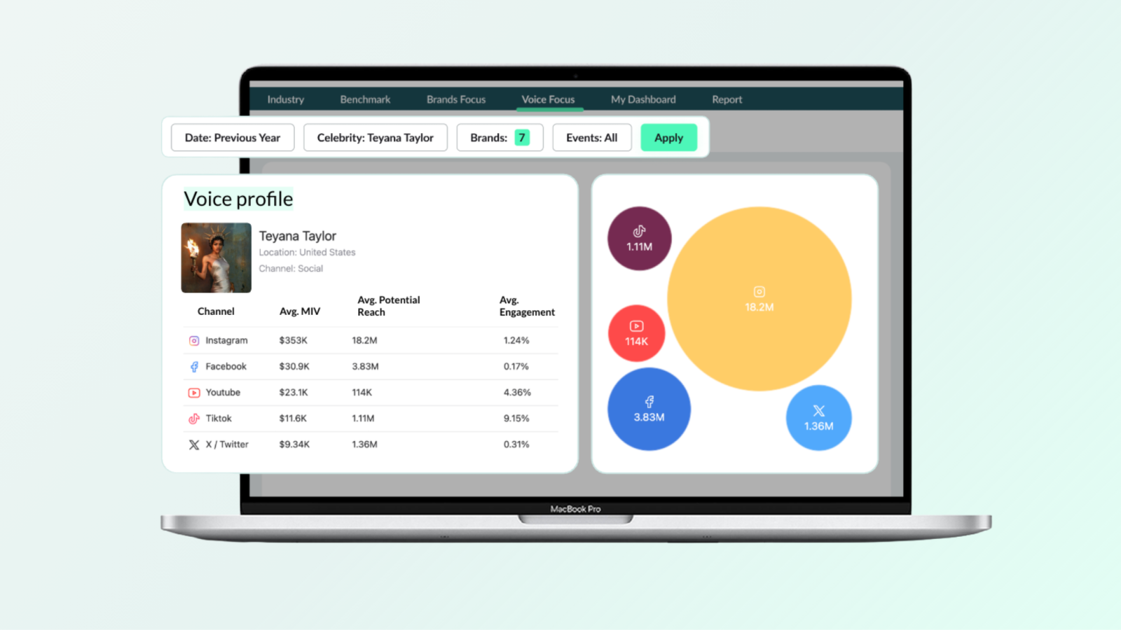 Screenshot of the MIV of Teyana Taylor's partnerships with other brands looks like in the Launchmetrics platform.
