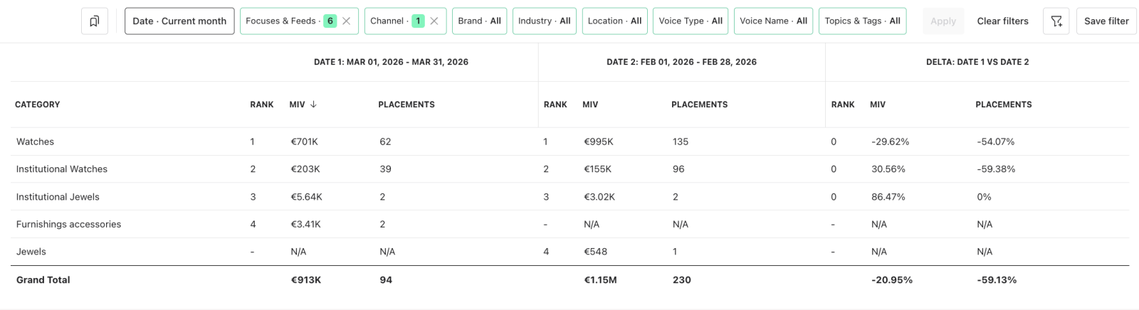 Screenshot of comparing brand performance between Q1 2025 vs. Q1 2024 or March vs. February in the advanced excel report builder. 