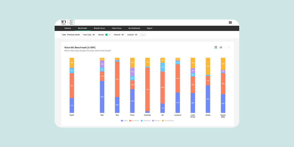 Voice Mix benchmark chart in Launchmetrics. 