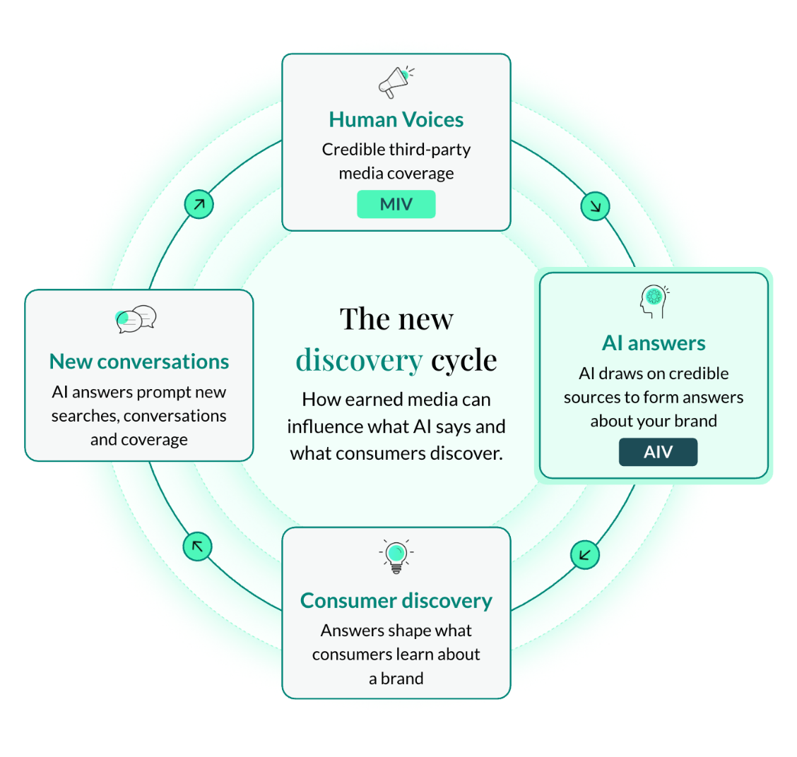 The new discovery cycle