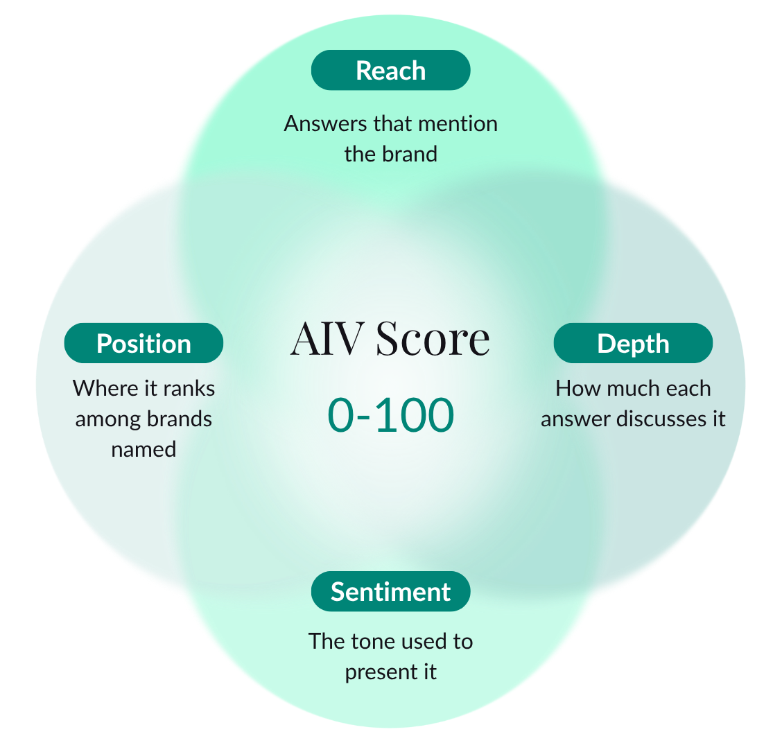 How to measure AIV score from 1 to 100